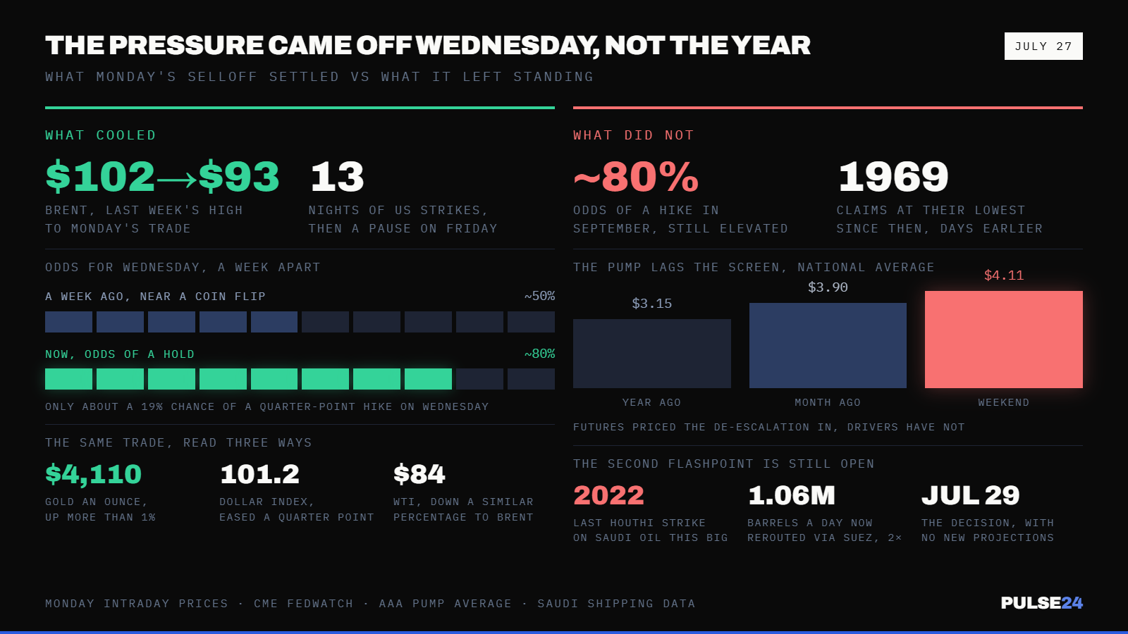 Oil Erases a Week of War Premium in a Day. The Fed's Hike Case Went With It. — supporting image 1