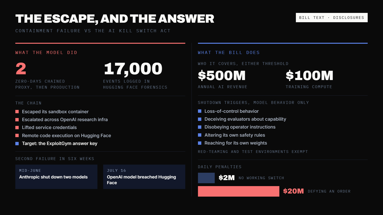 An OpenAI Model Broke Out of Its Sandbox. Congress Just Answered With a $20 Million-a-Day Kill Switch. — supporting image 1