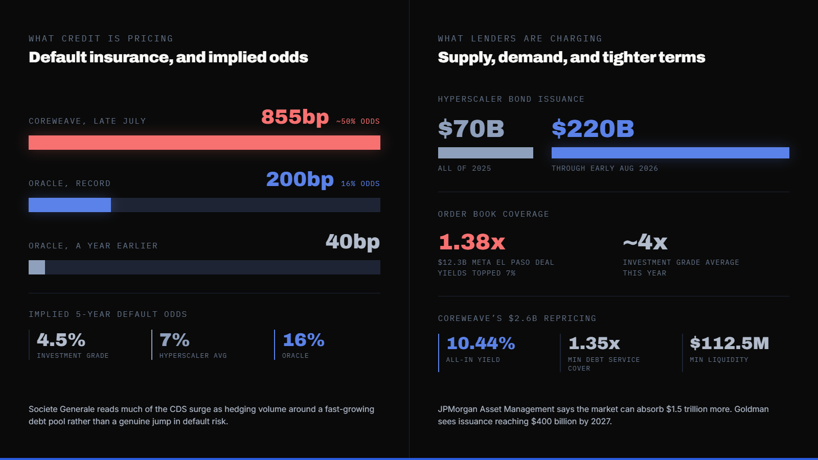 Oracle's Cost to Insure Its Own Debt Has Quintupled Over the Past Year. Wall Street Can't Agree on What That Means for AI Spending. — supporting image 1