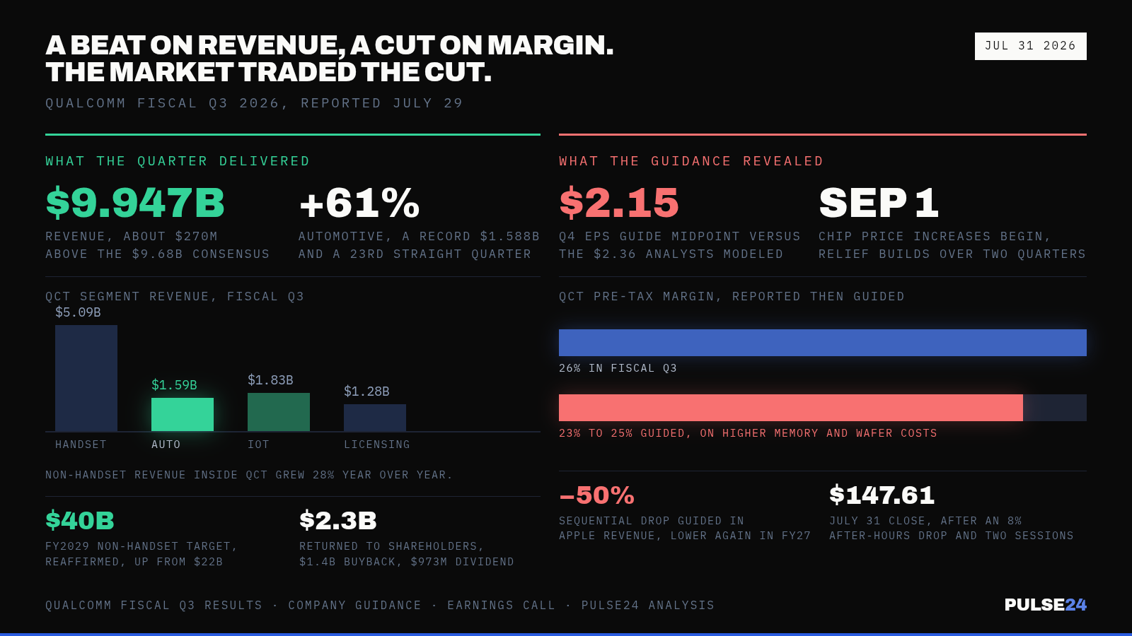 Qualcomm Beat Revenue Estimates by $270 Million. Its Stock Is Down 43% From May's High Anyway, and Memory Costs Are Why. — supporting image 1
