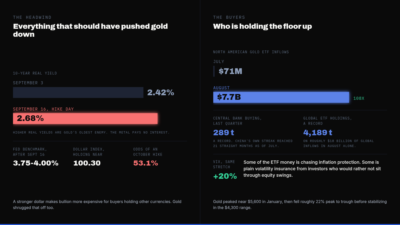 Real Yields Climbed to 2.68% This Week. Gold Hit a New High Anyway. — supporting image 1