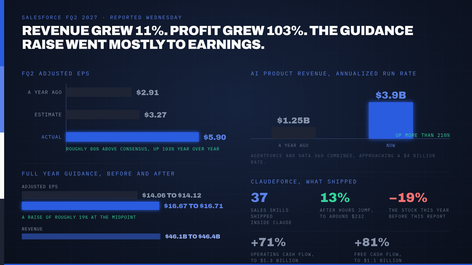 Salesforce's Adjusted Profit Nearly Doubled to $5.90 a Share, Beating the $3.27 Estimate by Roughly 80%. The Stock's 13% Jump Came With an Expanded AI Deal That Puts Claude Inside the CRM. — supporting image 1