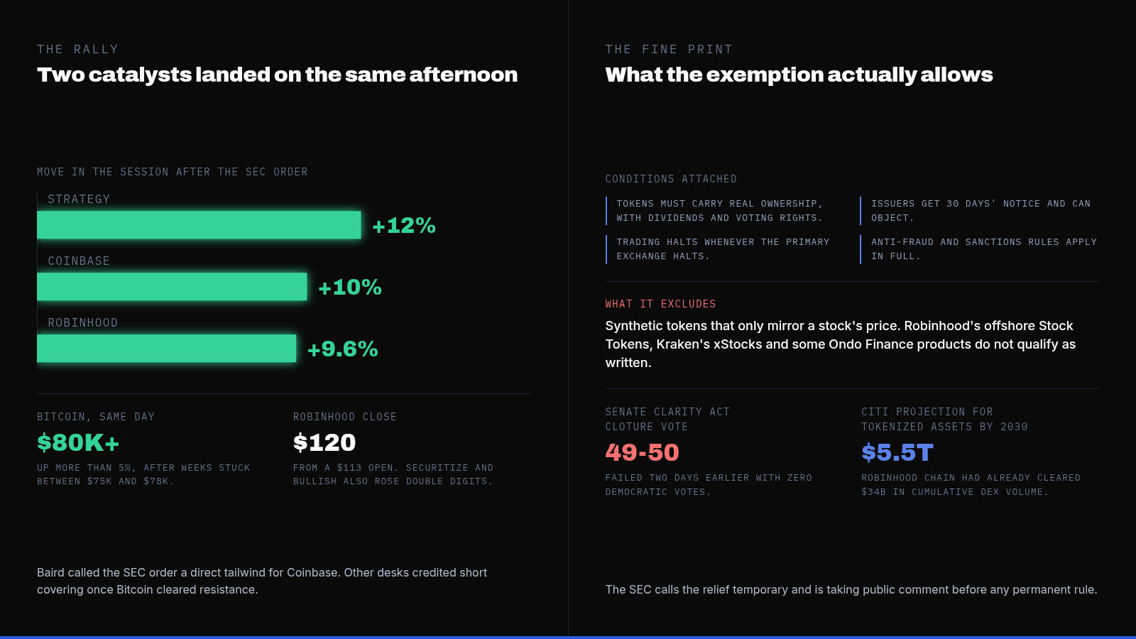 Congress Couldn't Pass a Crypto Bill. The SEC Approved Tokenized Stocks Anyway. — supporting image 1