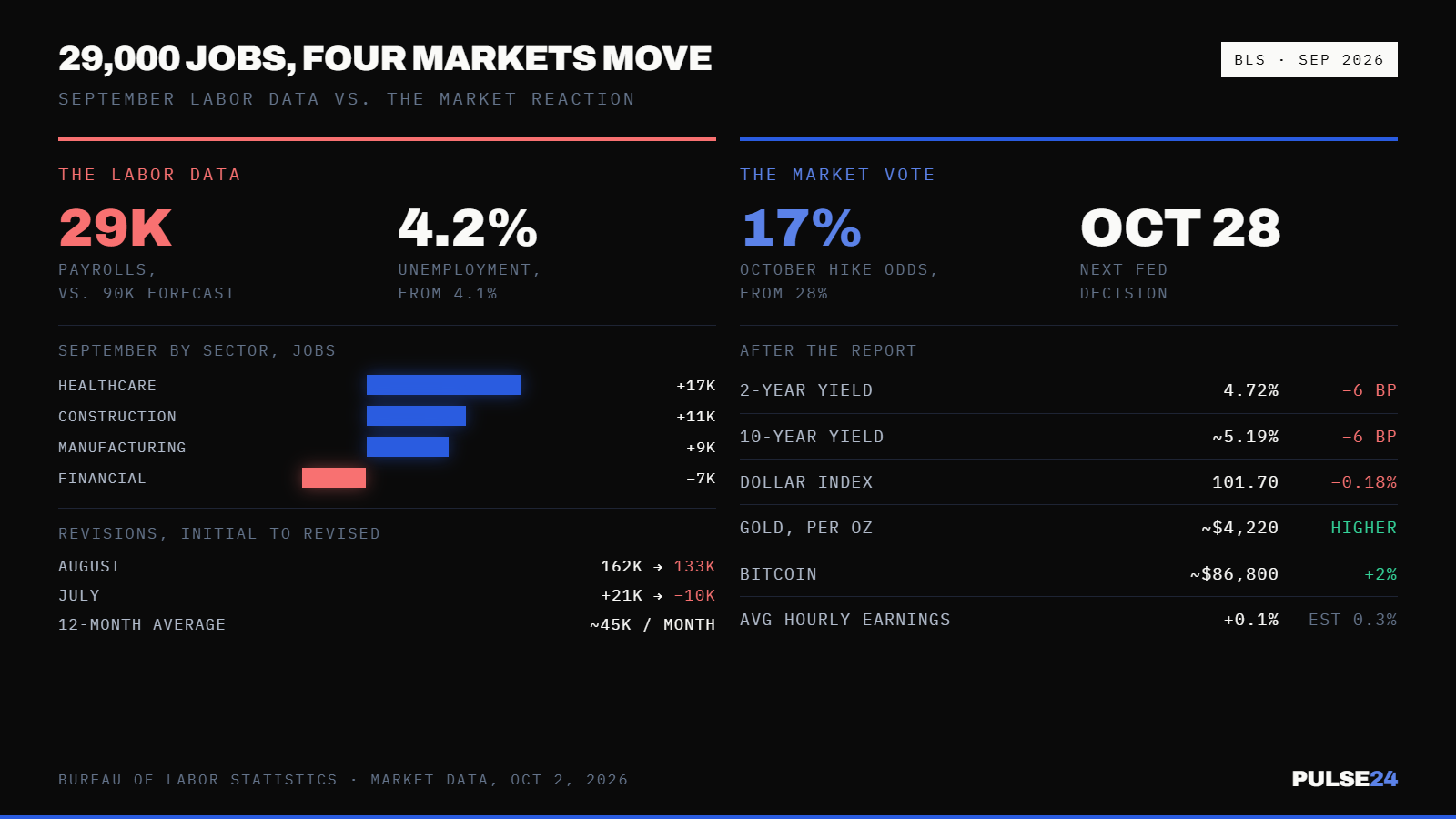 September Payrolls Came In at 29,000, Not 90,000. October Rate Hike Odds Fell to 17%. — supporting image 1