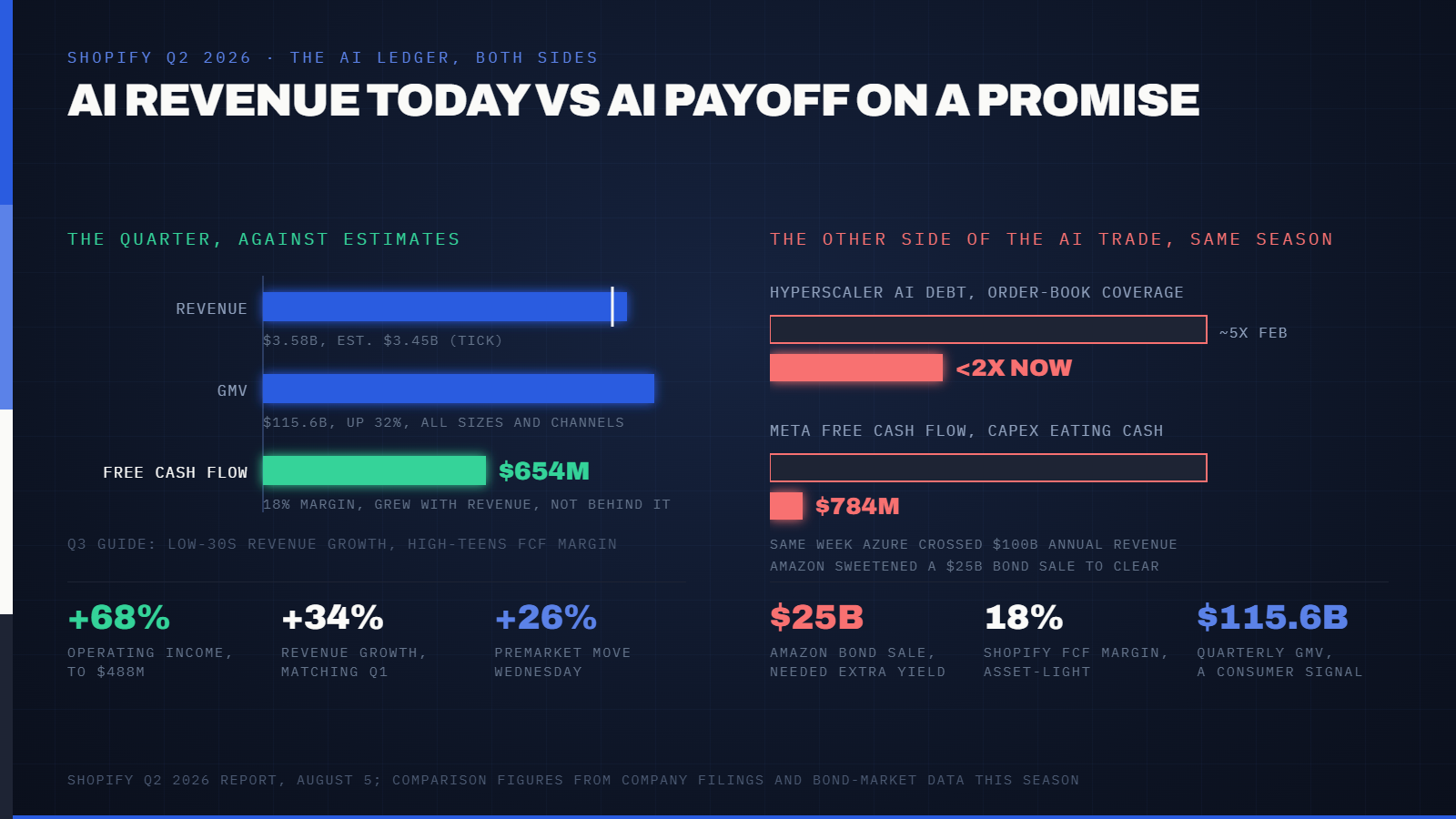 Shopify's Revenue, GMV, Gross Profit and Free Cash Flow All Grew More Than 30% at Once. The Stock Jumped 26%, and Management Says AI Is Why. — supporting image 1