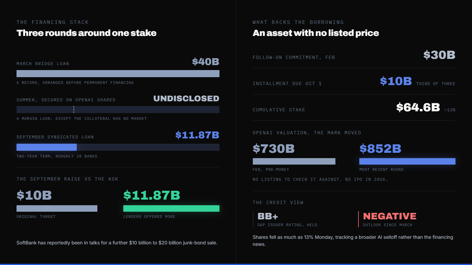 SoftBank Lined Up $11.9 Billion From 20 Banks to Cover Its Next OpenAI Payment, Due October 1 — supporting image 1