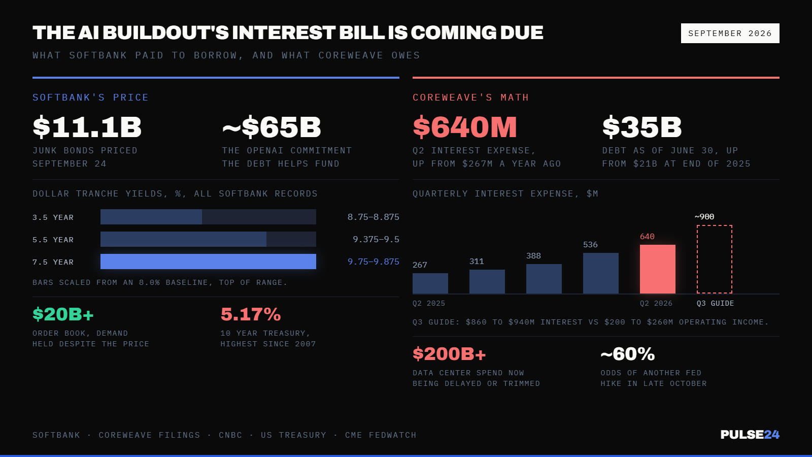 SoftBank Is Paying Its Highest-Ever Bond Yields to Fund OpenAI. CoreWeave's Next Interest Bill May Top Its Operating Income. — supporting image 1