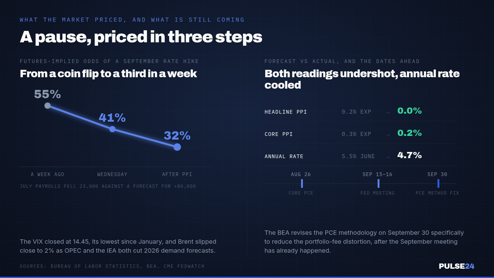 The S&P 500 Broke 7,800 for the First Time Thursday. The Producer Price Report That Helped Send It There Hid a Number the Fed Can't Ignore. — supporting image 1