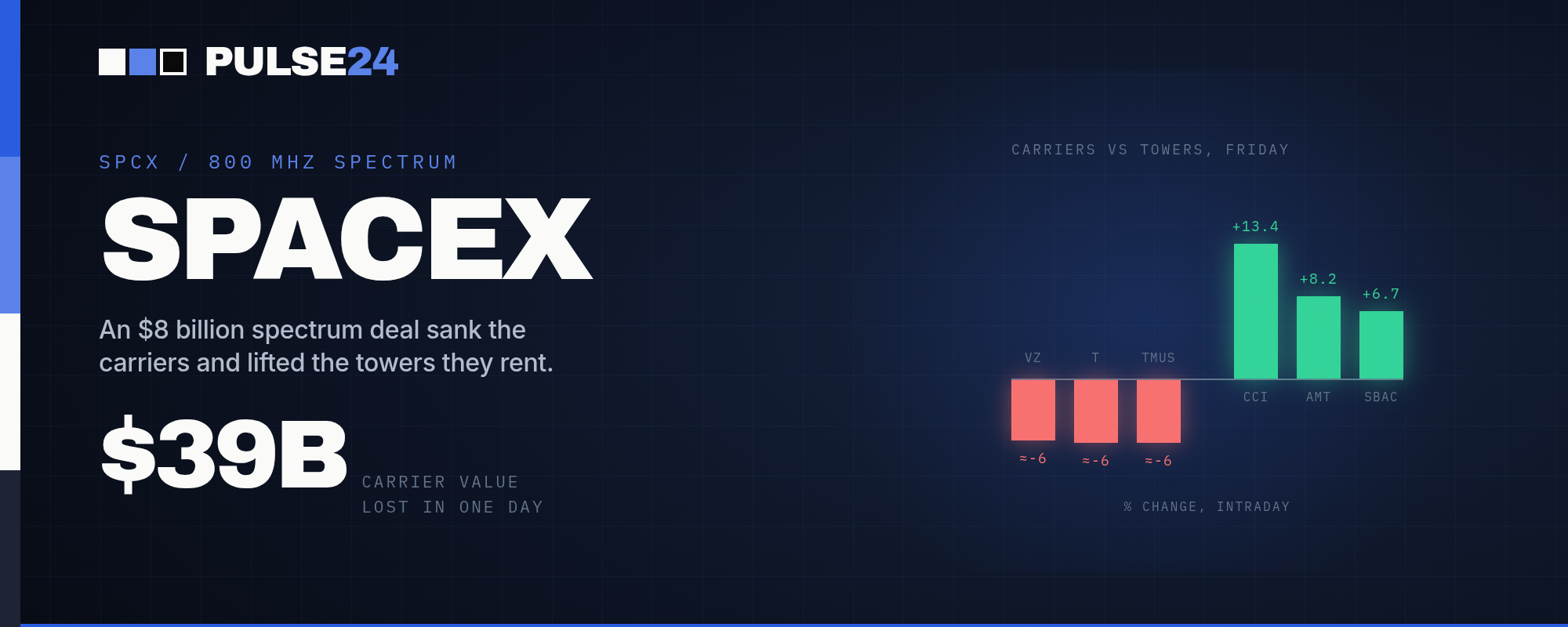SpaceX Paid $8 Billion for Spectrum. It Erased $39 Billion From Telecom Stocks in a Day.