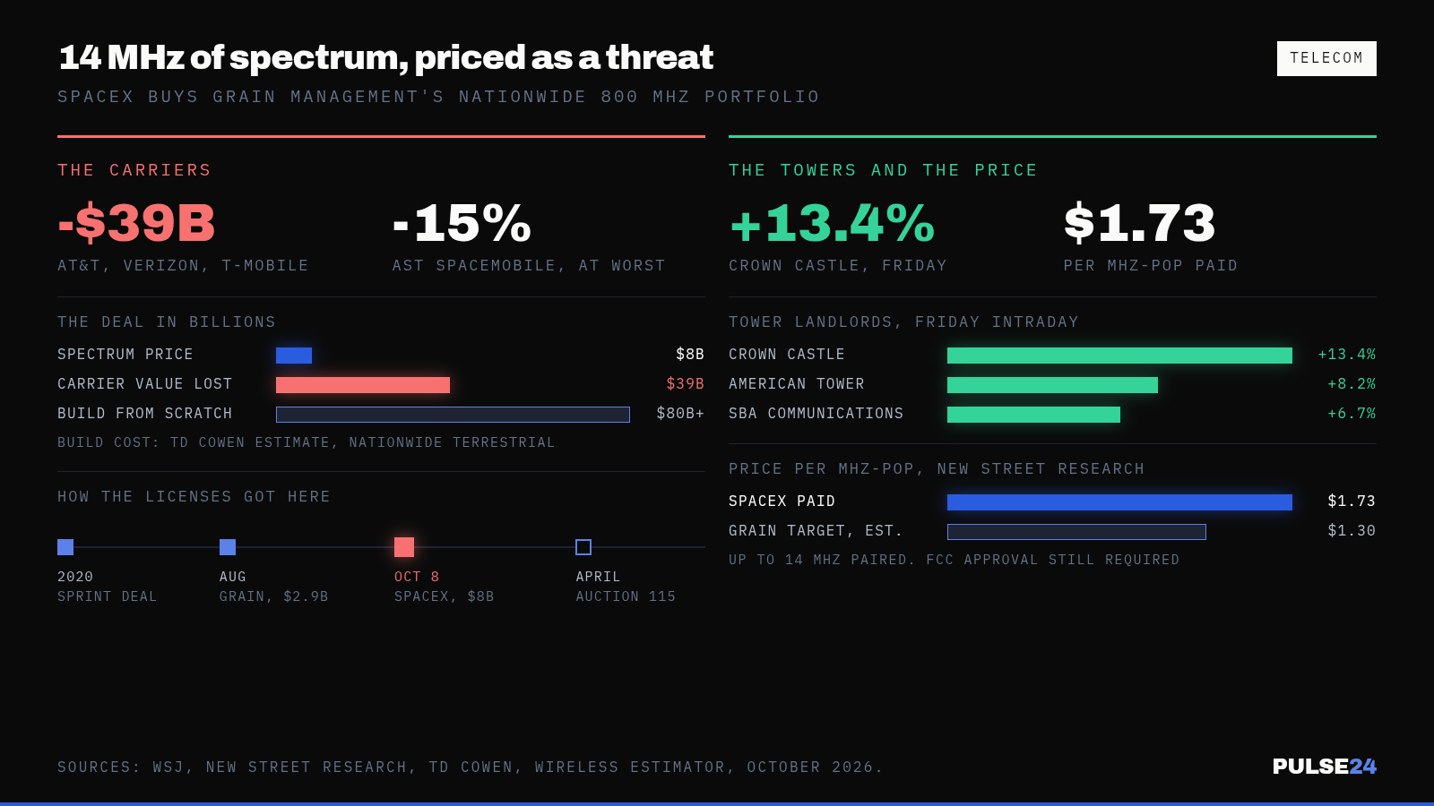 SpaceX Paid $8 Billion for Spectrum. It Erased $39 Billion From Telecom Stocks in a Day. — supporting image 1