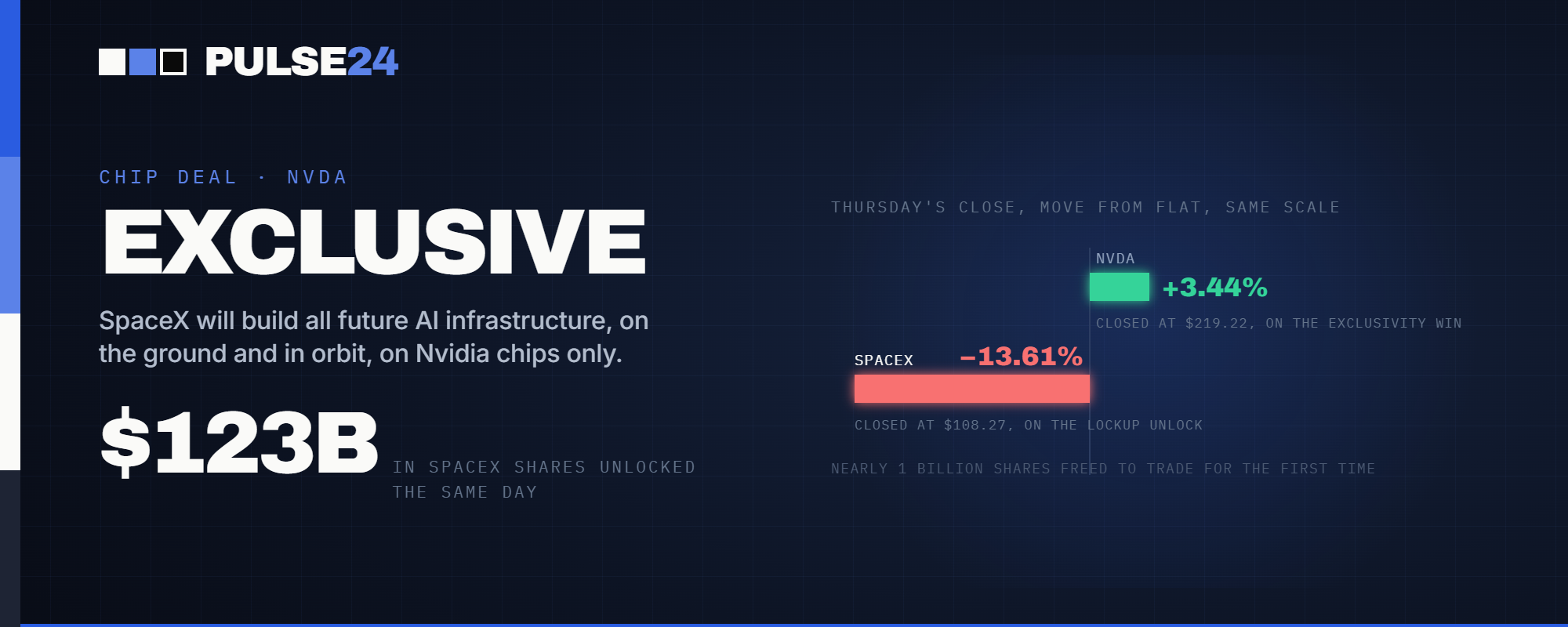 Nvidia Jumped 3.44% on SpaceX's Exclusive Chip Deal. SpaceX Fell 13.61% the Same Day, and the Reason Has Nothing to Do With Nvidia.