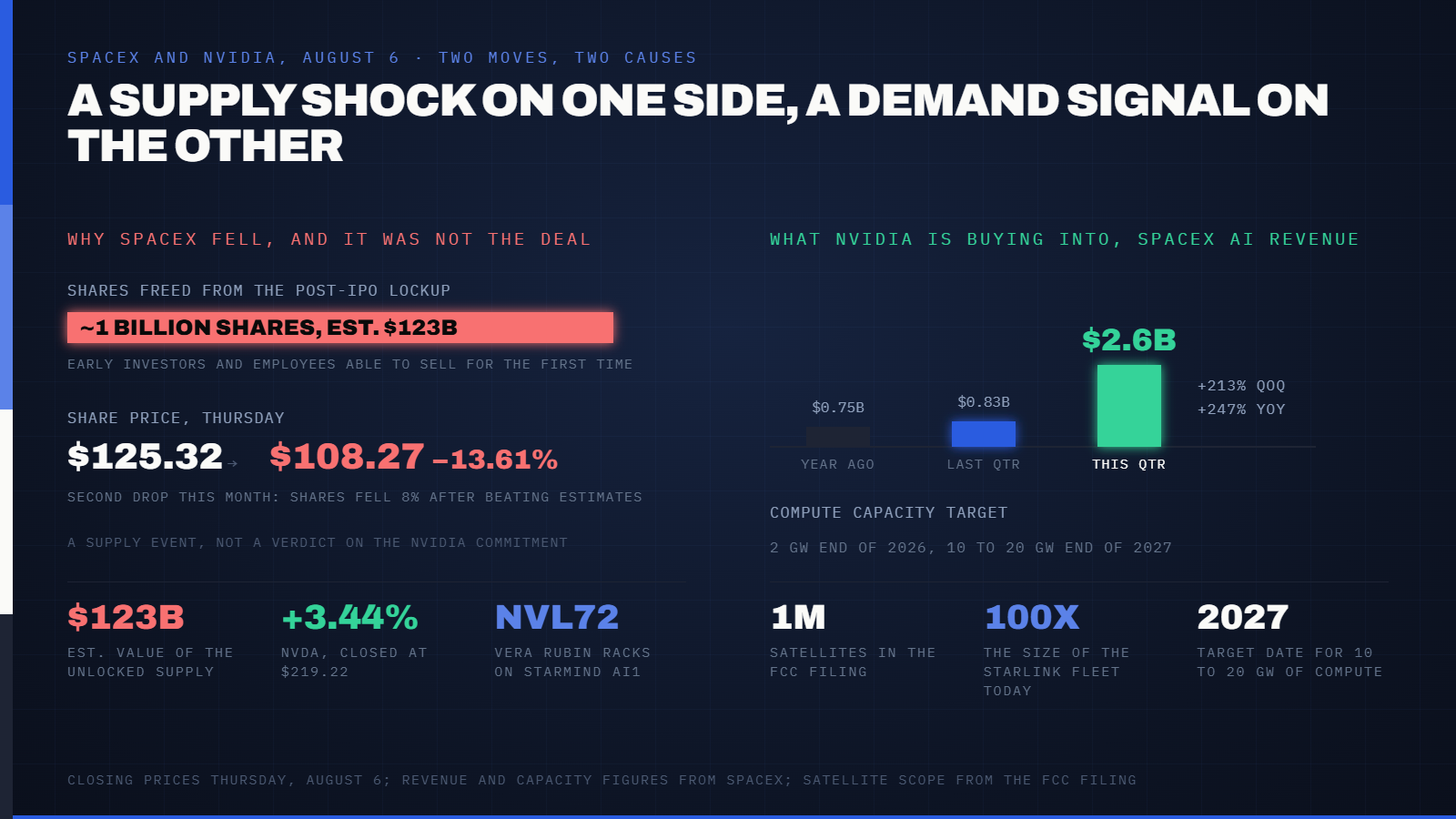 Nvidia Jumped 3.44% on SpaceX's Exclusive Chip Deal. SpaceX Fell 13.61% the Same Day, and the Reason Has Nothing to Do With Nvidia. — supporting image 1