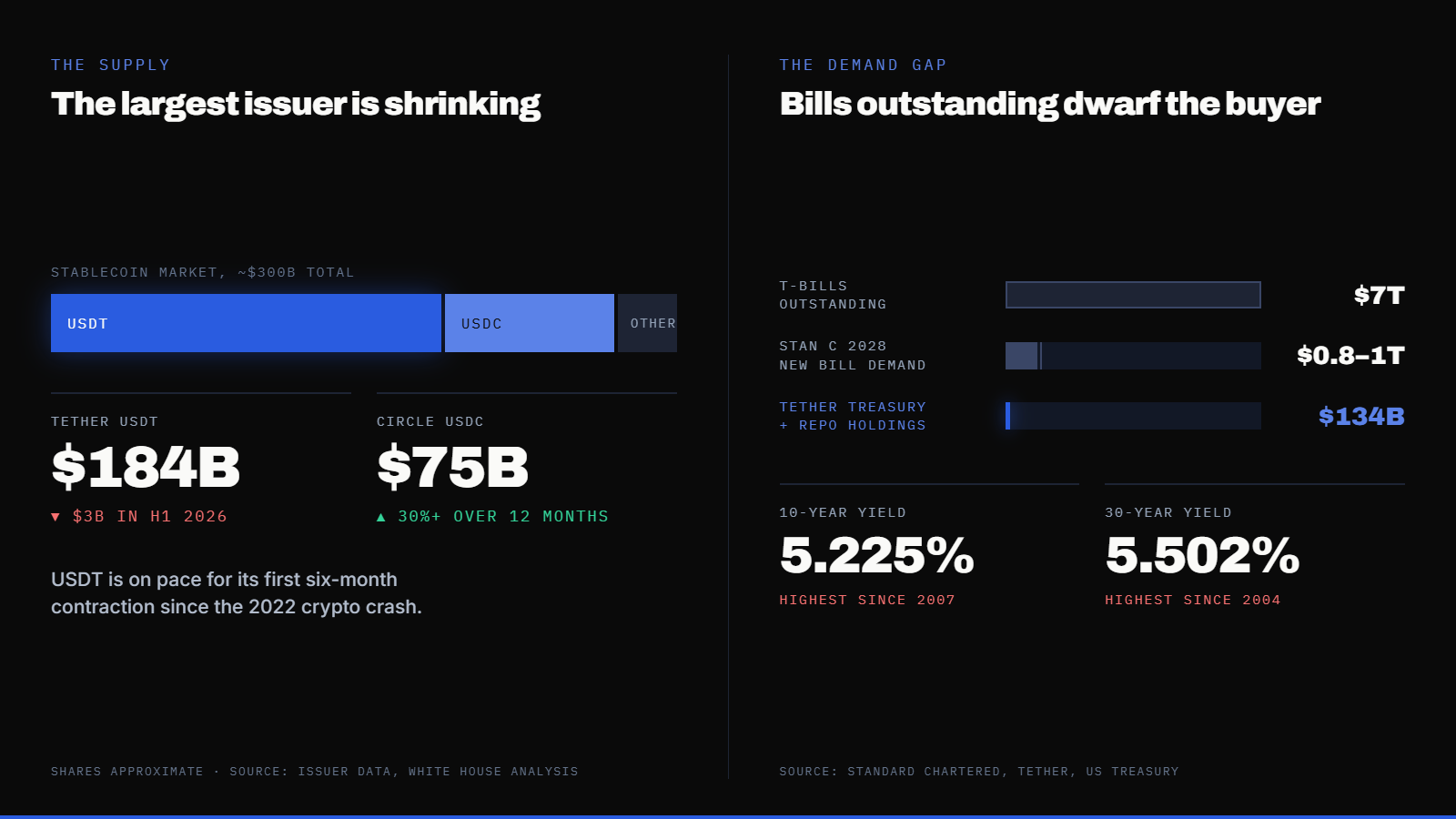 $7 Trillion in Treasury Bills Need Buyers. The Stablecoin Market Stalled at $300 Billion Instead. — supporting image 1