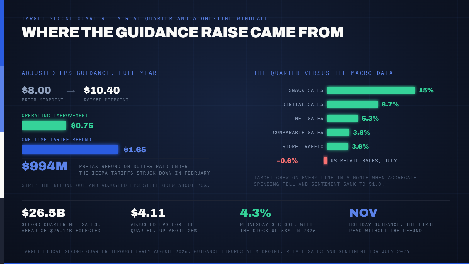 Target Just Raised Its Profit Forecast by $2.40 a Share. All But 75 Cents of That Increase Came From a One-Time Tariff Refund It Didn't Have Three Months Ago. — supporting image 1