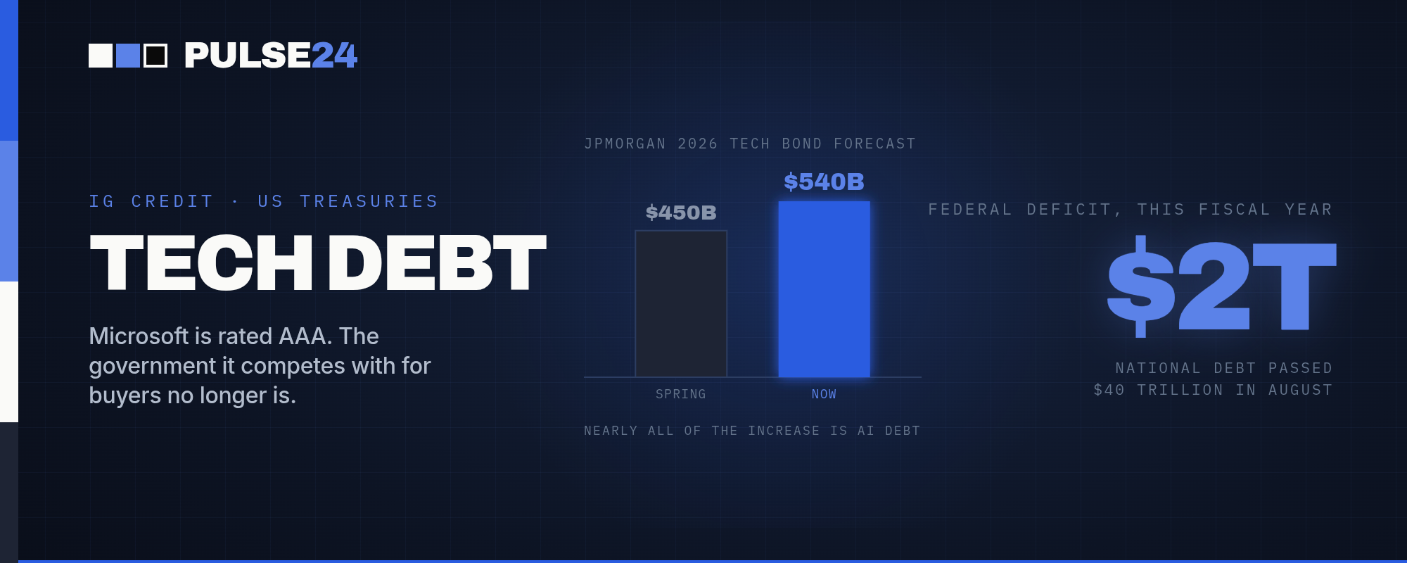 JPMorgan Raised Its 2026 Tech-Bond Forecast to $540 Billion. The US Treasury Needs the Same Buyers for a $2 Trillion Deficit.