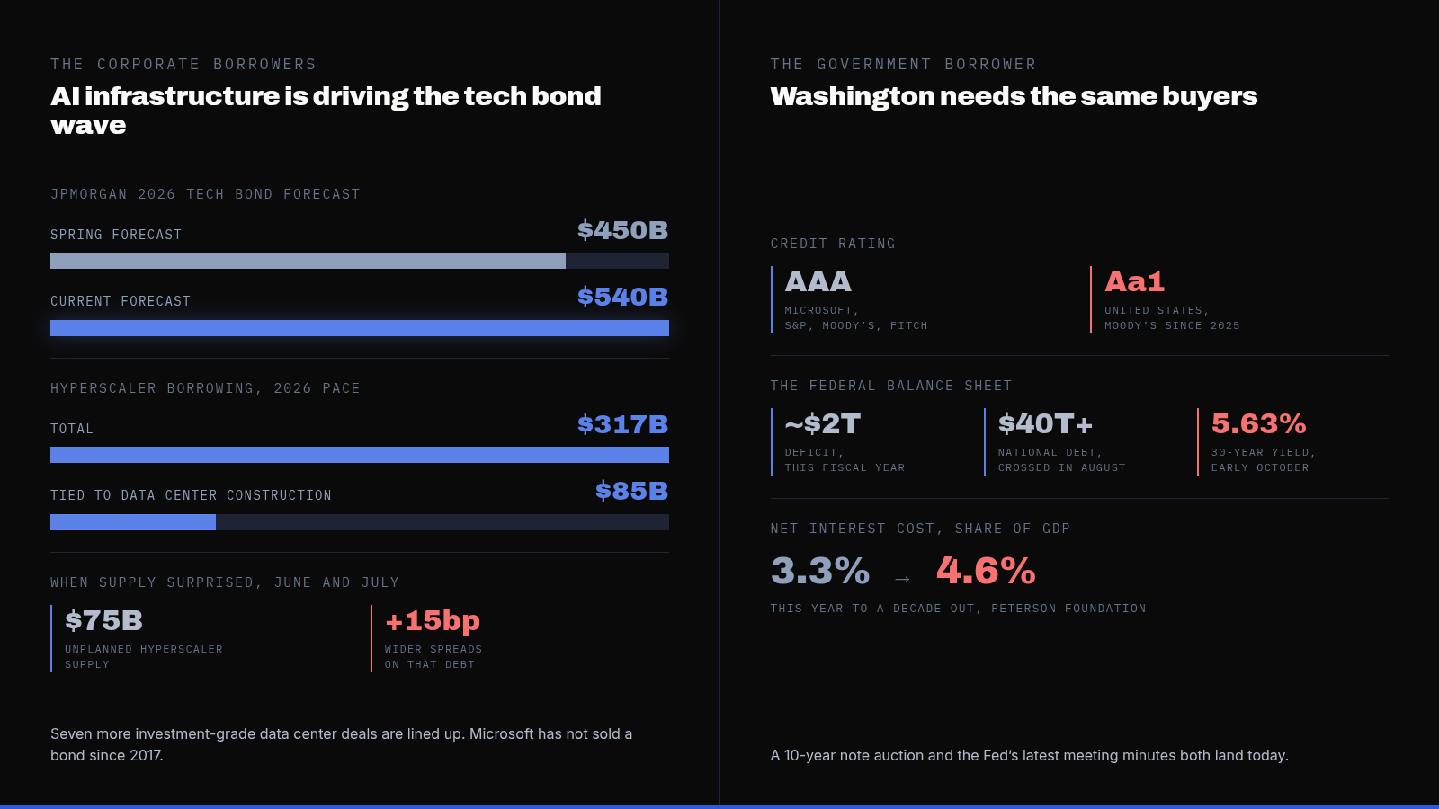 JPMorgan Raised Its 2026 Tech-Bond Forecast to $540 Billion. The US Treasury Needs the Same Buyers for a $2 Trillion Deficit. — supporting image 1