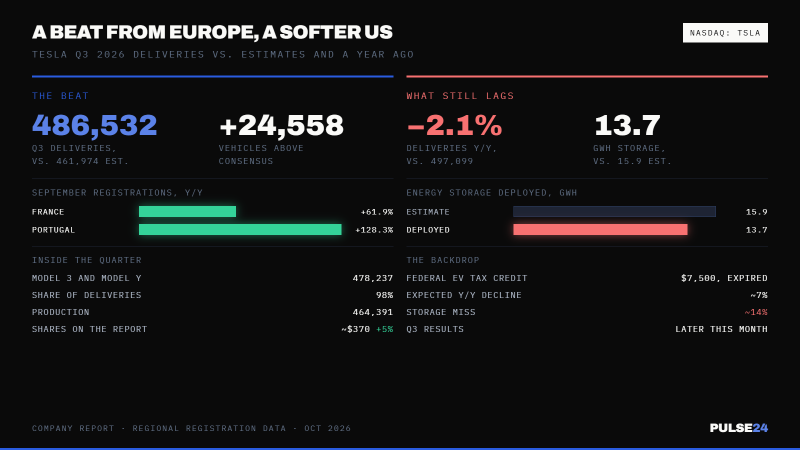 Tesla Delivered 486,532 Vehicles Last Quarter, 5% Above Estimates. Almost All the Upside Came From Europe. — supporting image 1