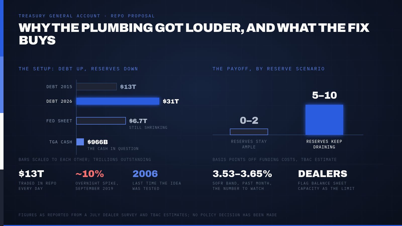 The US Treasury Is Weighing Whether to Lend $1 Trillion Into the Repo Market. Wall Street Hasn't Forgotten What Happened There in September 2019. — supporting image 1