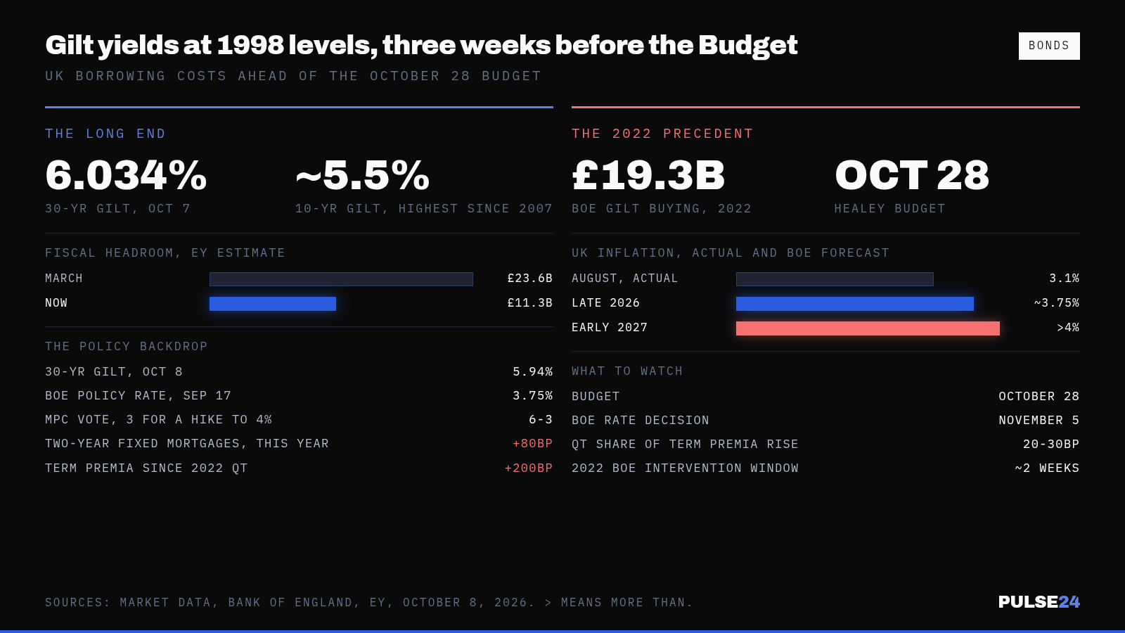 Britain's 30-Year Bond Yield Hit 6% for the First Time Since 1998. The Budget That Could Calm It Is Three Weeks Away. — supporting image 1