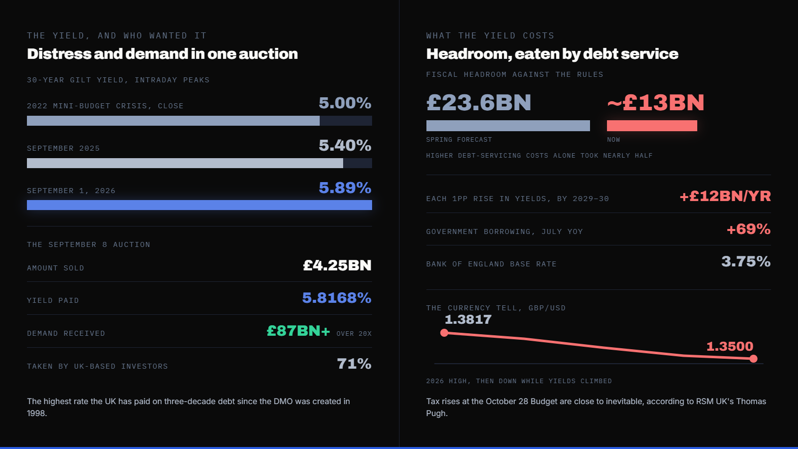Britain's 30-Year Bond Yield Is Higher Now Than During the 2022 Mini-Budget Crisis. The Bank of England Wants to Stop Selling Them. — supporting image 1