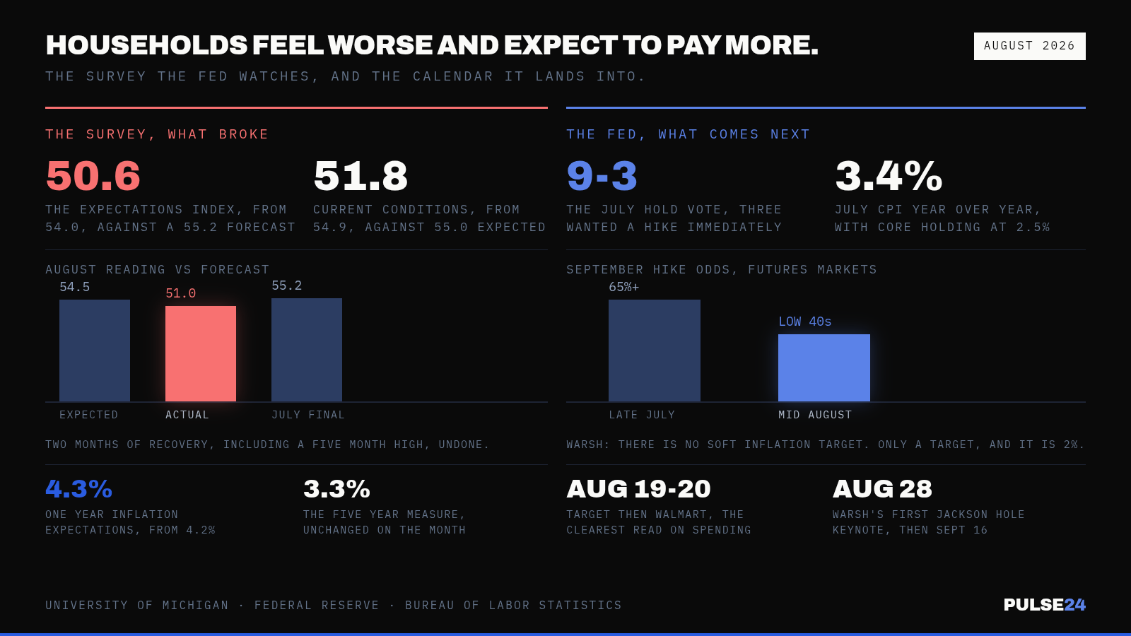 US Consumer Sentiment Just Sank to 51.0, Badly Missing the 54.5 Estimate. Inflation Expectations Rose to 4.3% in the Same Report, Just as the Fed Leans Toward a September Hike. — supporting image 1