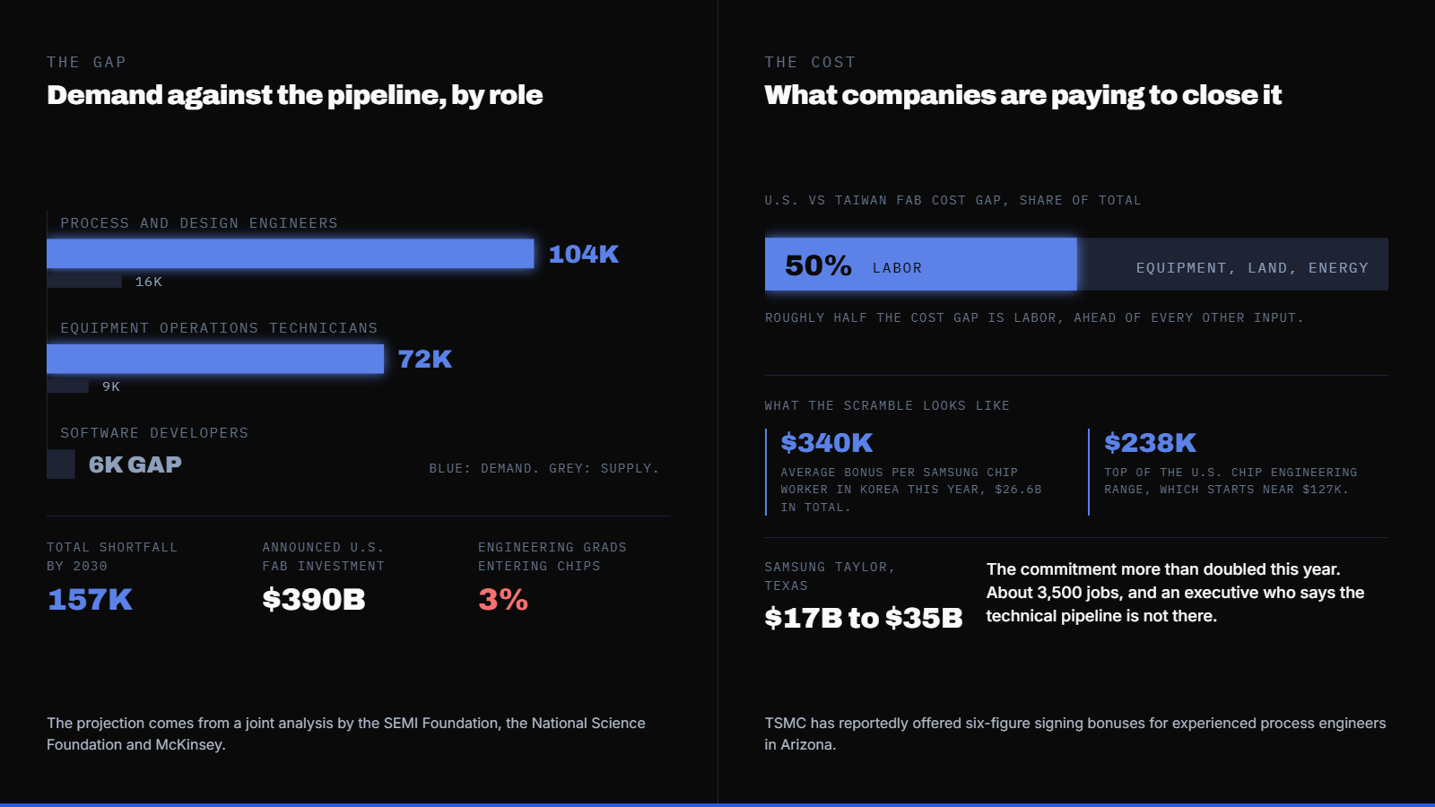 America Is Building $390 Billion in Chip Plants. It Doesn't Have the Workers to Run Them. — supporting image 1