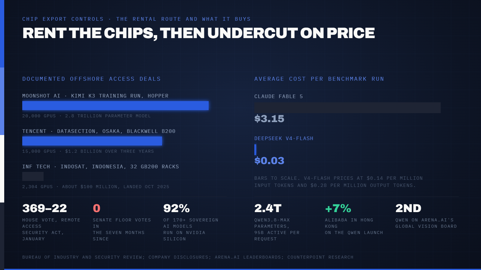 The US Is Reviewing How China Rents the Nvidia Chips It Can't Buy. Alibaba and DeepSeek Just Gave Washington a Reason to Move Faster. — supporting image 1