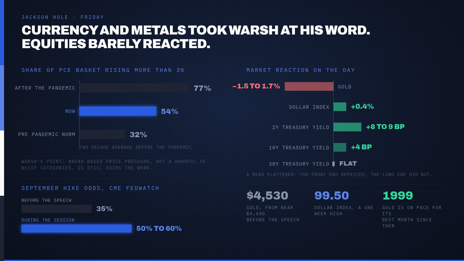 Kevin Warsh's First Jackson Hole Speech Pushed September Rate-Hike Odds Above 50%. Gold Fell Nearly 2% and the Dollar Jumped to a One-Week High. — supporting image 1