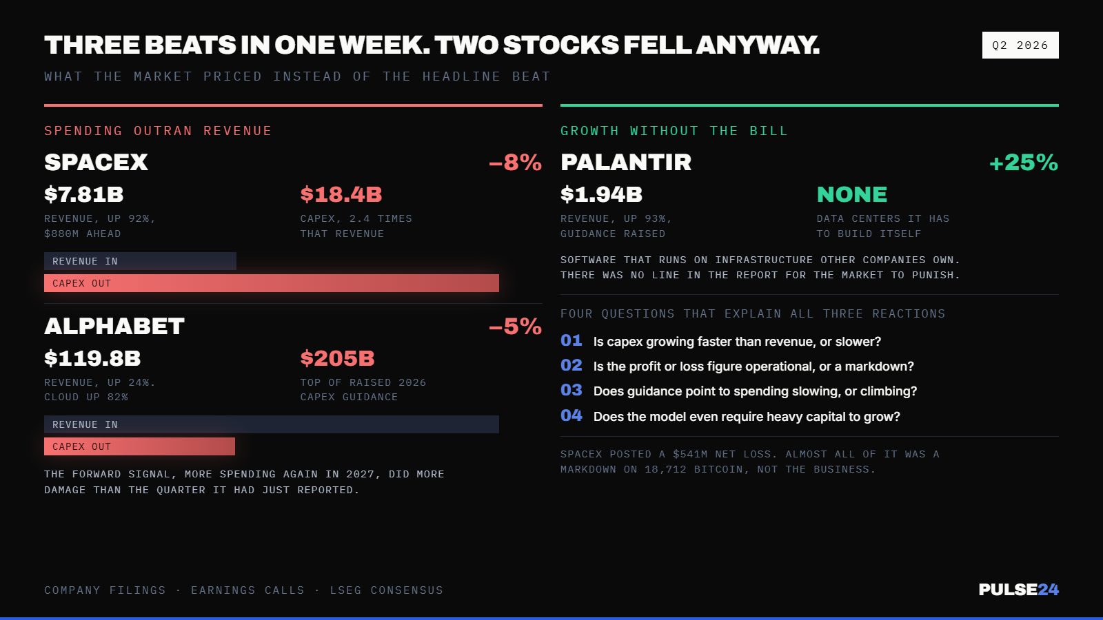 SpaceX Beat Estimates and Fell 8%. Palantir Beat Estimates and Surged 25%. The Difference Is a Number Most Headlines Skip. — supporting image 1