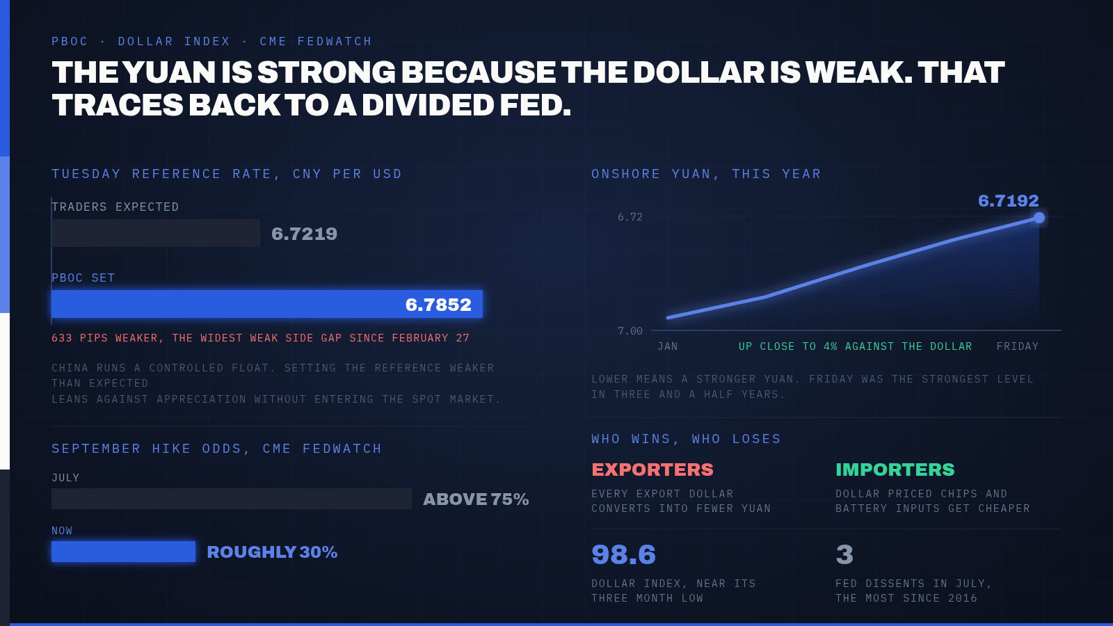 China's Yuan Touched a Three-and-a-Half-Year High on Friday. Tuesday's Central Bank Fixing Delivered the Sharpest Pushback Since February. — supporting image 1